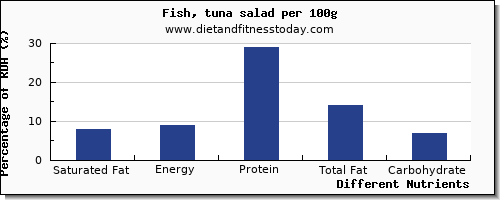 chart to show highest saturated fat in tuna salad per 100g